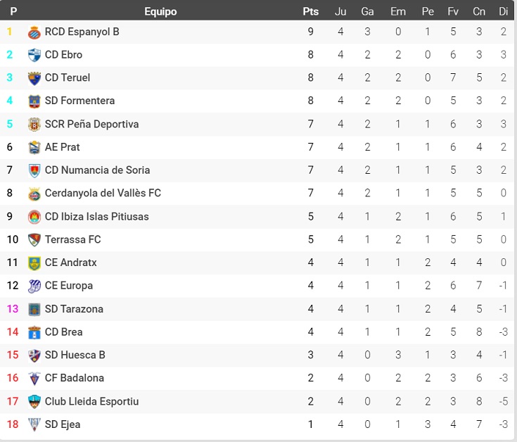 El CD Teruel gana en Tarazona(1-2) es tercero de su grupo. Clasificación - Eco de